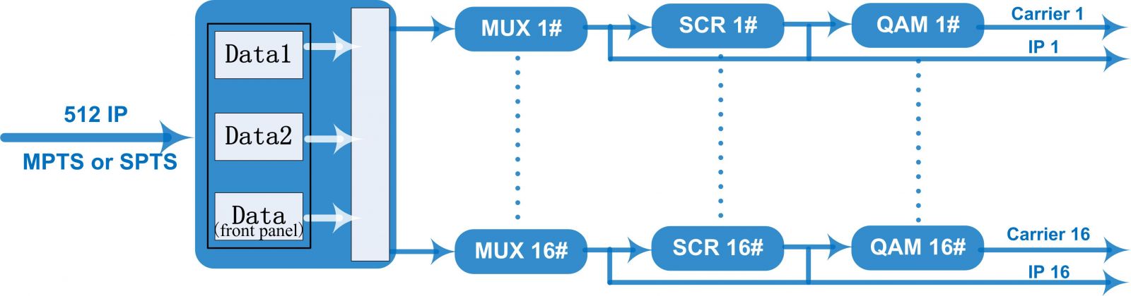 FU4427 16 in 1 IP QAM Modulator view 3